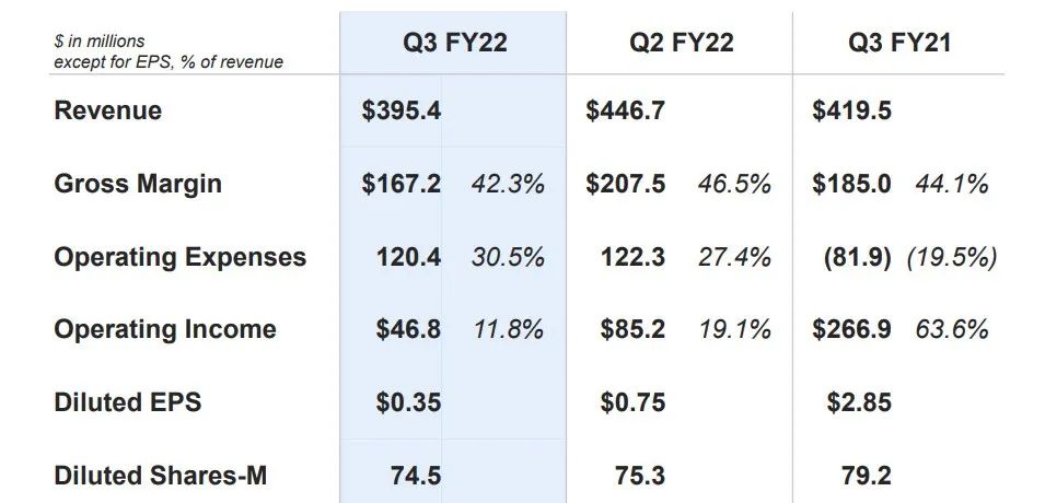 Lumentum Q3收入3.95亿美元 激光业务同比劲增62％