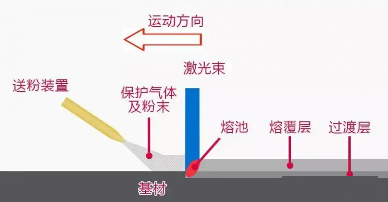 旁轴送粉激光熔覆和同轴送粉激光熔覆的应用及优缺点