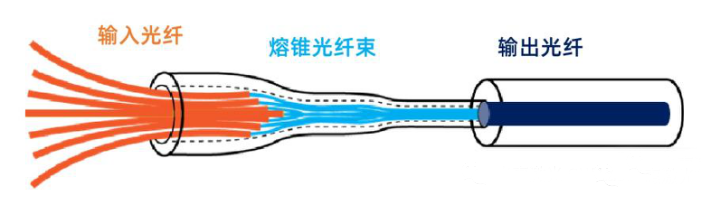 光纤合束器的分类及特点