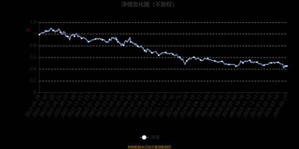 配资专业在线炒股配资 长盛先进制造六个月持有混合A：2025年第一季度利润91.62万元 净值增长率1.51%
