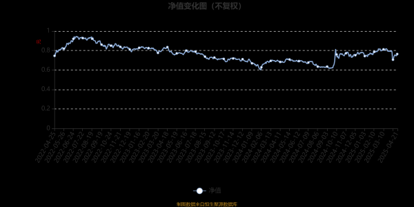 炒股配资配资 长盛优势企业混合A：2025年第一季度利润2199.44万元 净值增长率2.85%