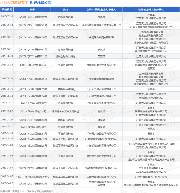 炒股网站 江苏天力建设集团作为被告/被上诉人的1起涉及买卖合同纠纷的诉讼将于2025年5月28日开庭