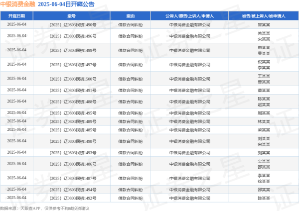 股市配资行情 中银消费金融作为原告/上诉人的16起涉及借款合同纠纷的诉讼将于2025年6月4日开庭