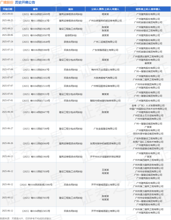 配资头条网站 广建股份作为被告/被上诉人的1起涉及买卖合同纠纷的诉讼将于2025年6月4日开庭