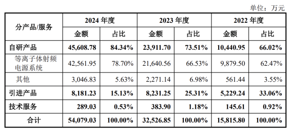 股票配资利息 IPO雷达｜恒运昌产能连续三年超负荷运行 六成收入来自第一大客户拓荆科技